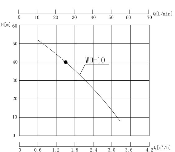 WD-10 高温导热油泵性能曲线图.png