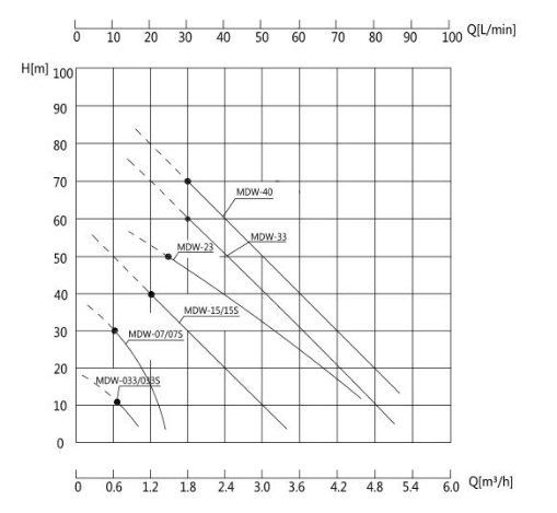 高低温乙二醇不锈钢磁力泵特性曲线图